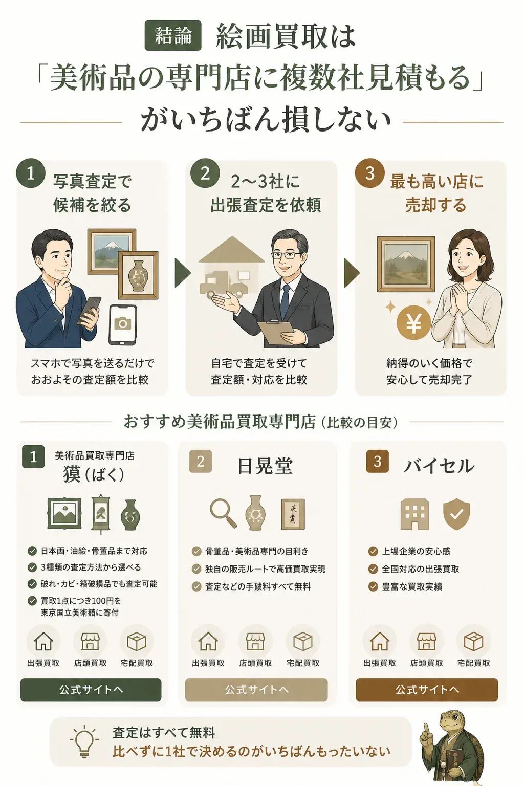 写真査定から相見積もり、売却までの3ステップを示す図解
