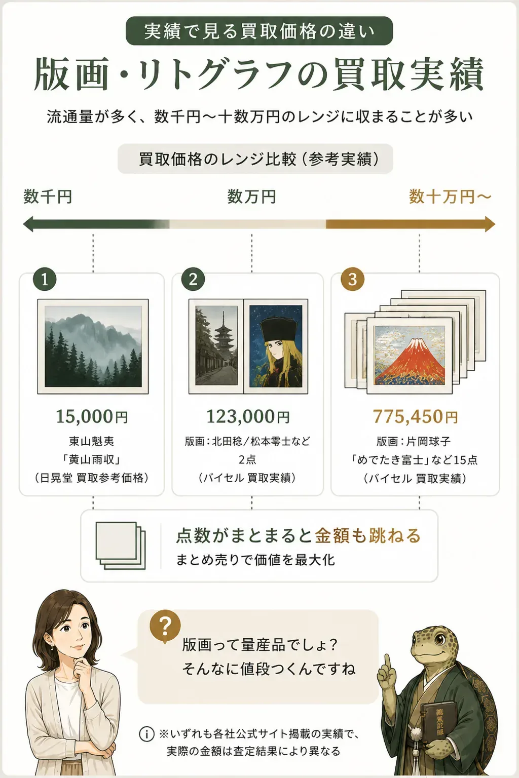 版画と肉筆で買取価格帯が大きく異なることを示す比較図