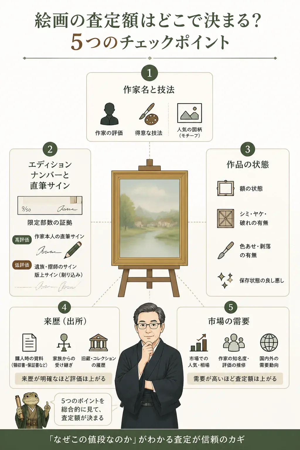 絵画の査定額を左右する5つの要素を示す俯瞰図