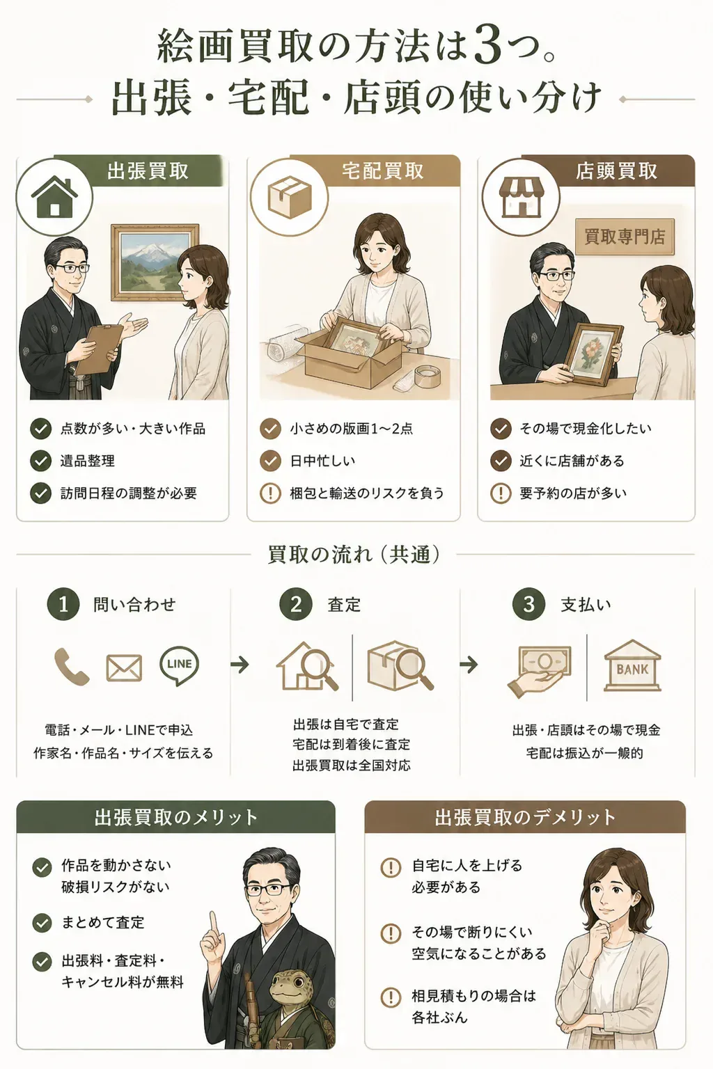 出張・宅配・店頭という3つの買取方法の流れを比較した図解