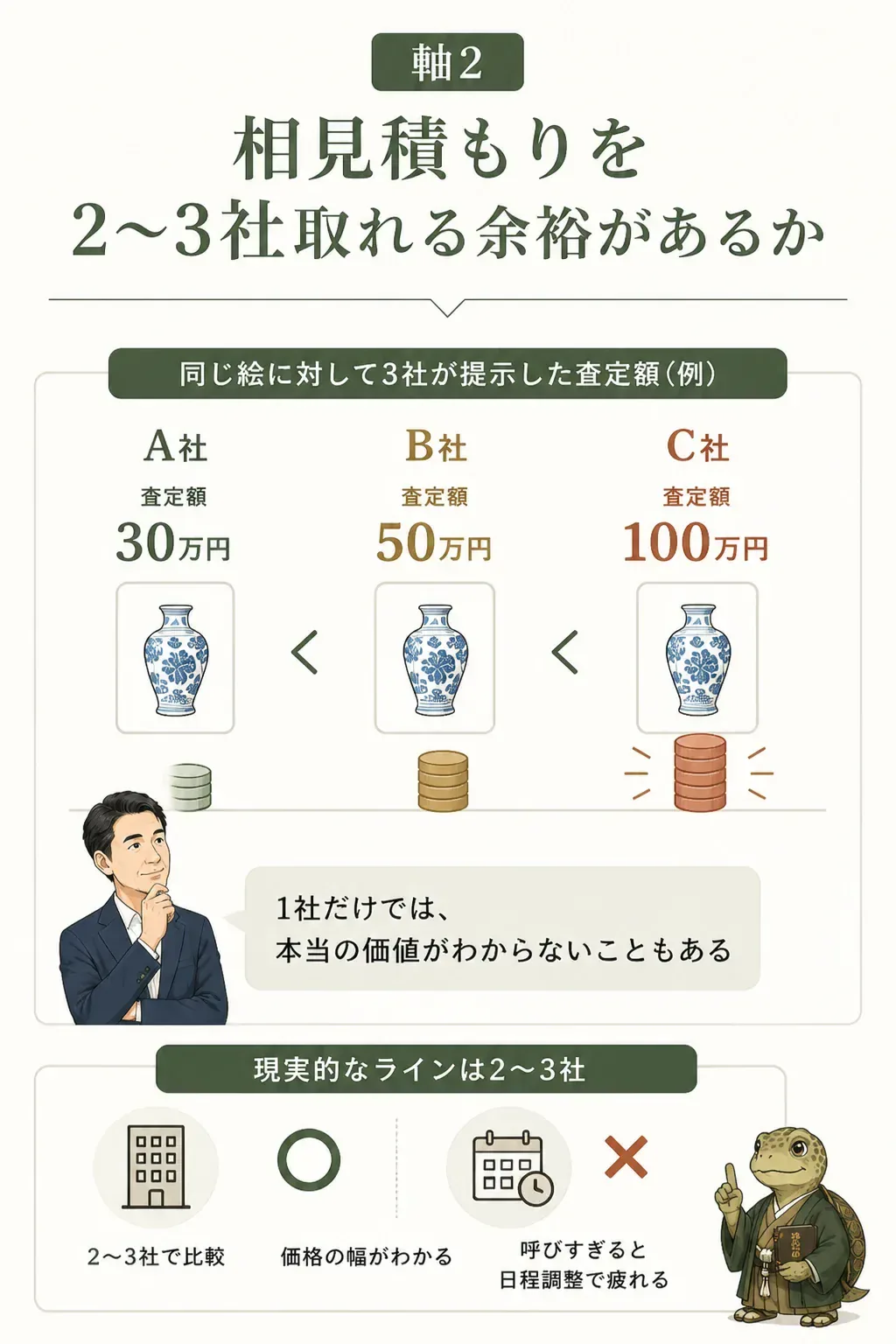 同じ絵画でも業者によって査定額が変わることを示す図解