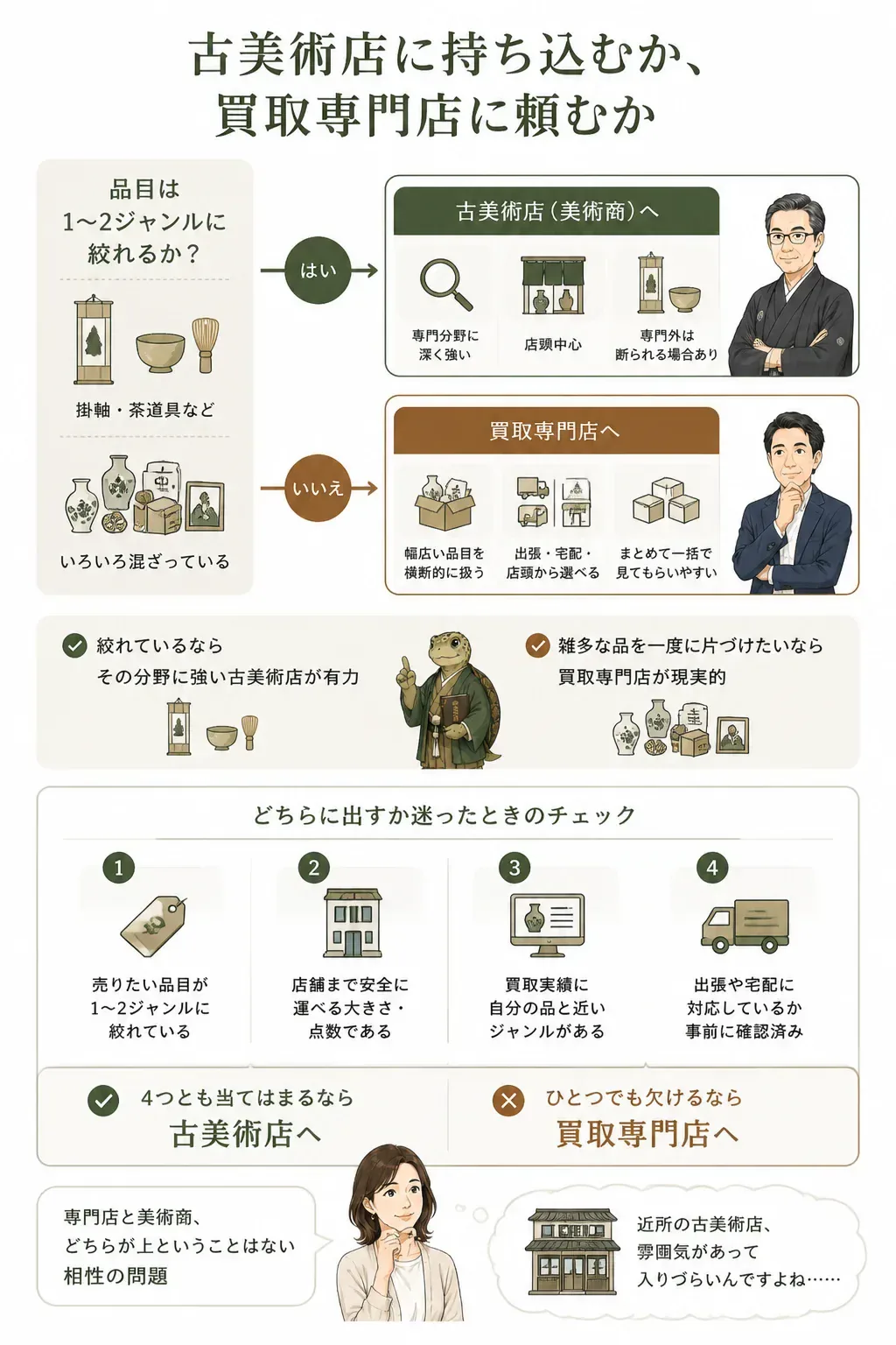 古美術店と買取専門店の選び分けフローチャート