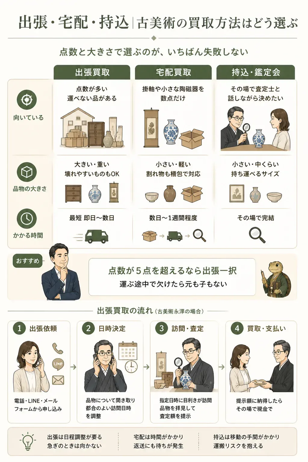 出張・宅配・持込の買取方法比較図
