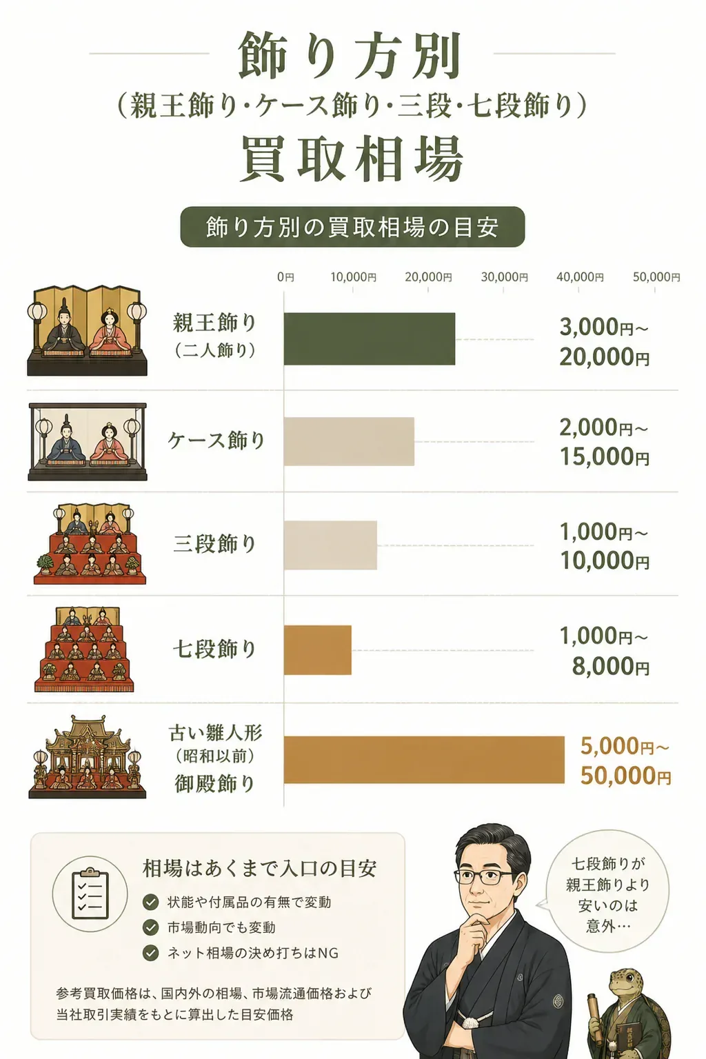 親王飾り・ケース飾り・三段飾り・七段飾りの買取相場を比べた図解