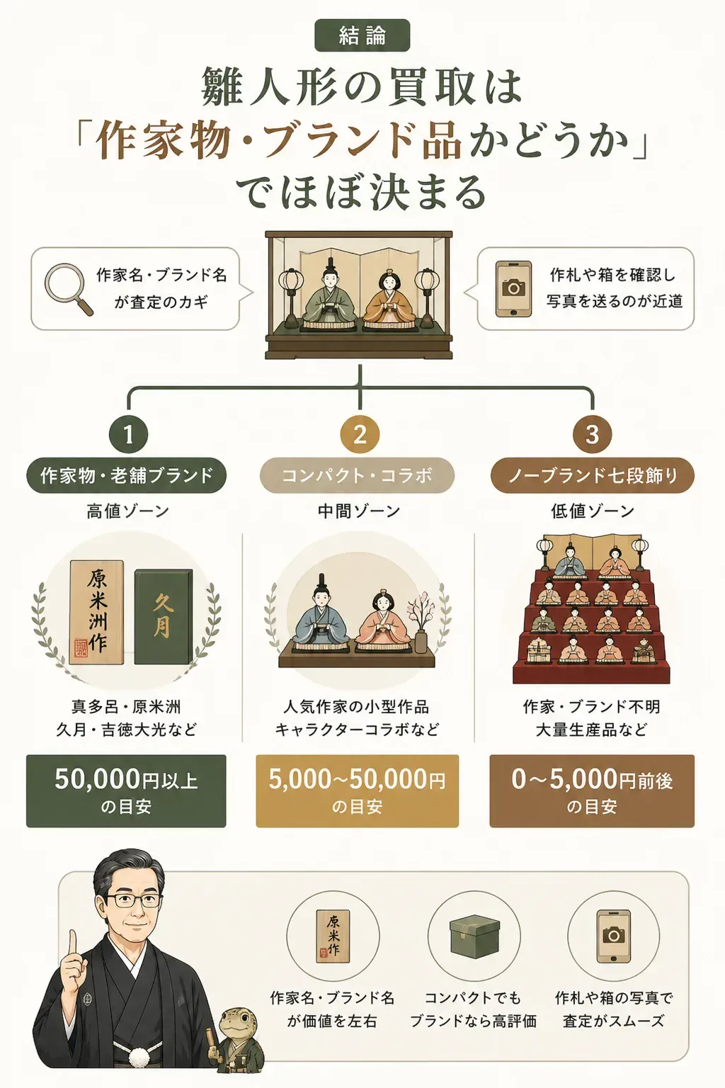 雛人形の査定額が作家物・ブランド品かどうかで分かれることを示す図解
