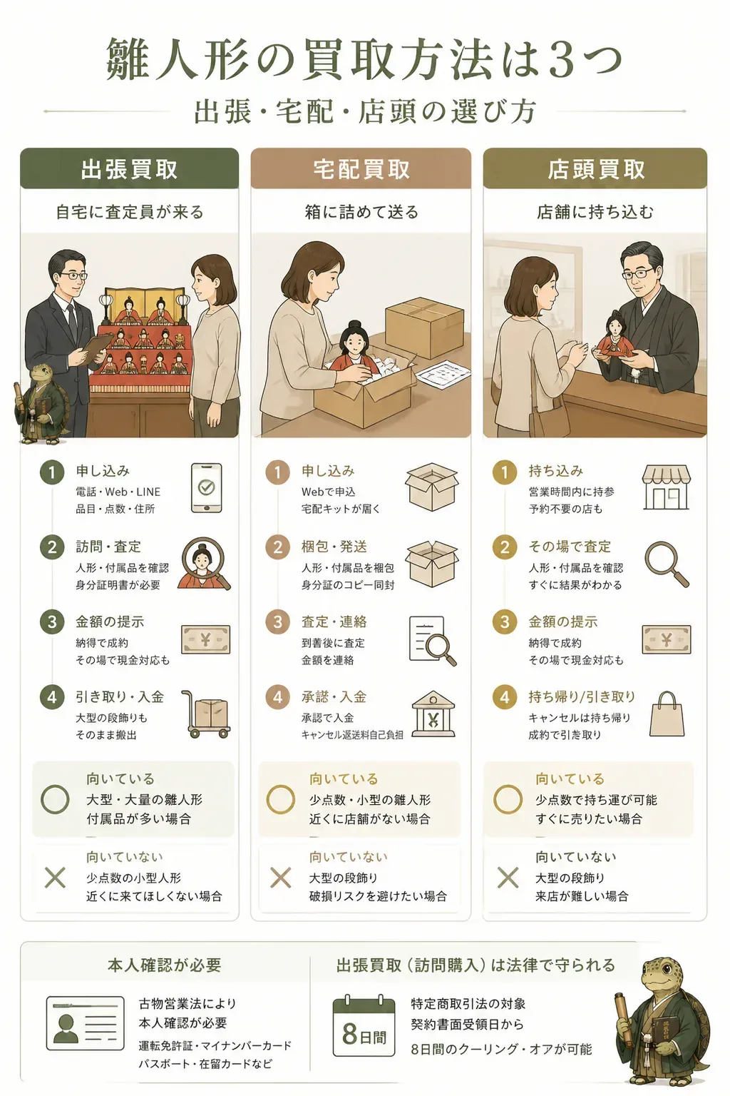 雛人形の買取方法3つ（出張・宅配・店頭）を比べた図解