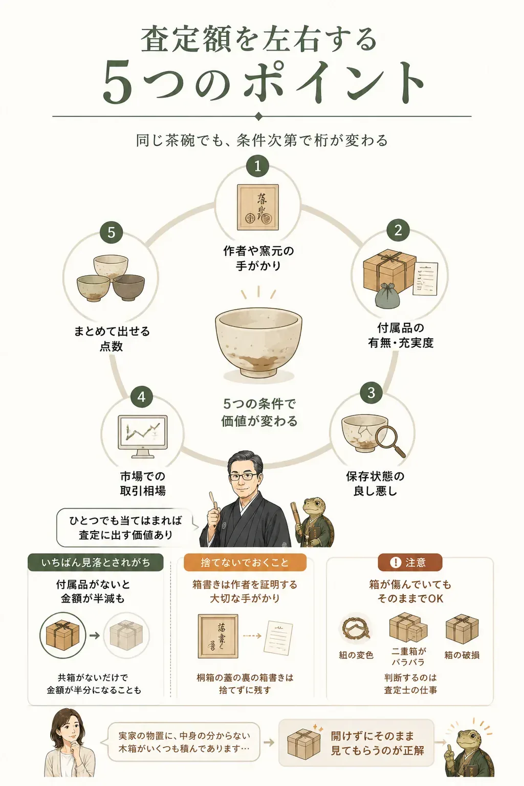 査定額を左右する5つの要素の俯瞰図