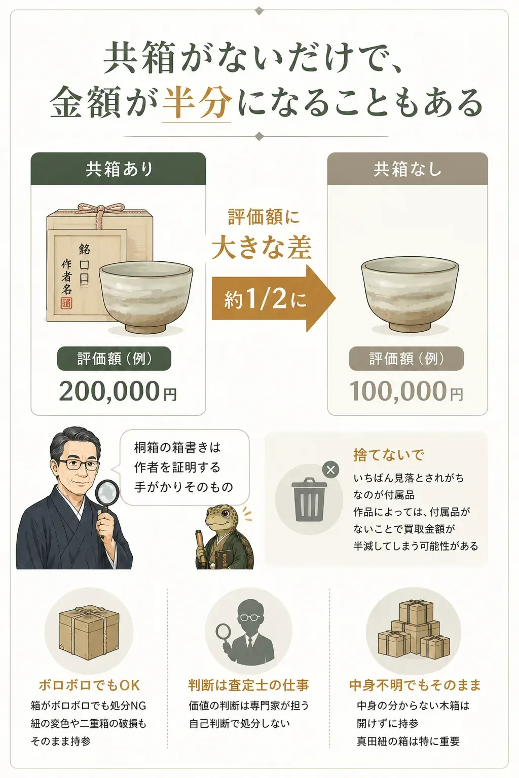 共箱の有無による査定額の差を示す比較図