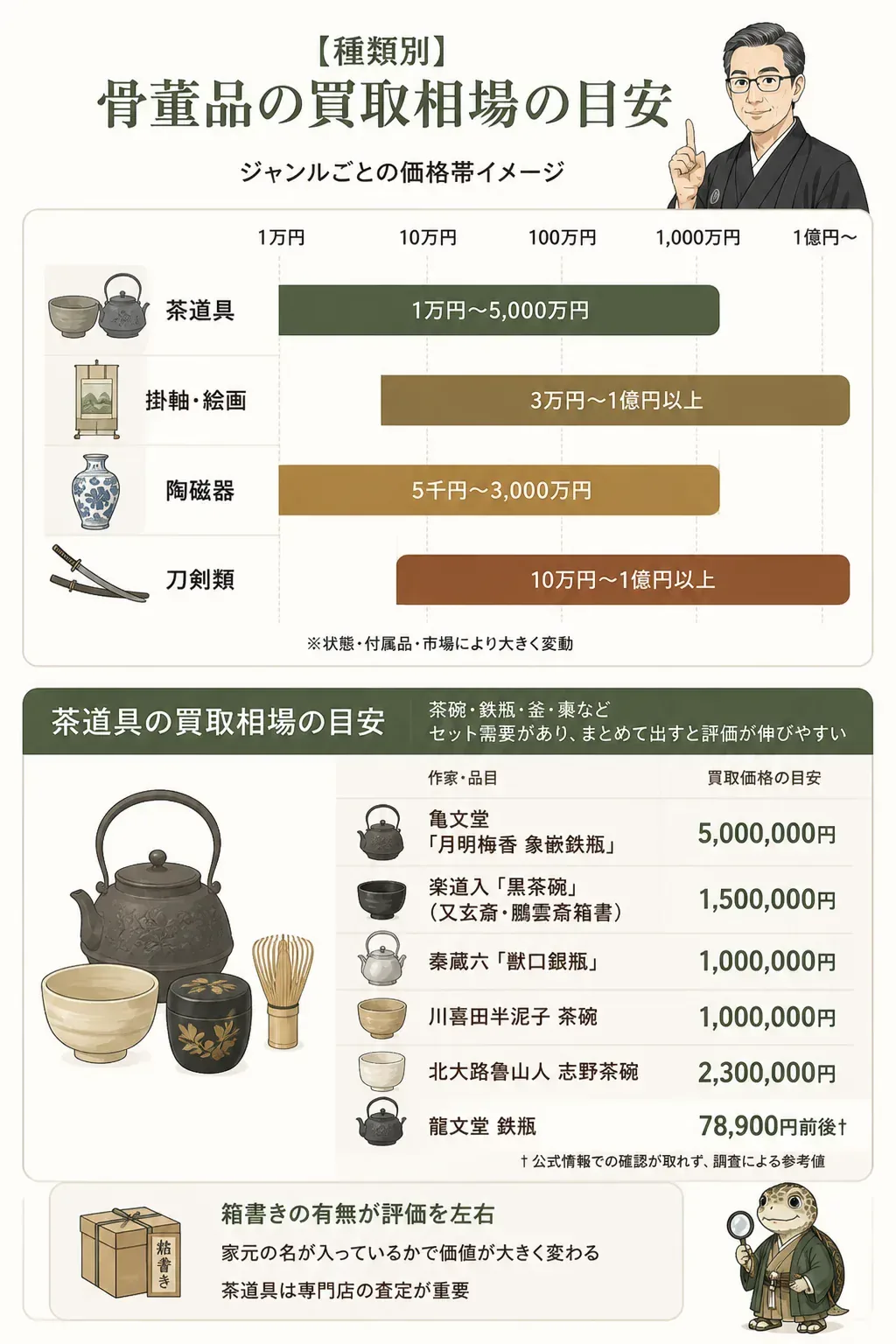 ジャンル別の骨董品買取価格帯の比較図