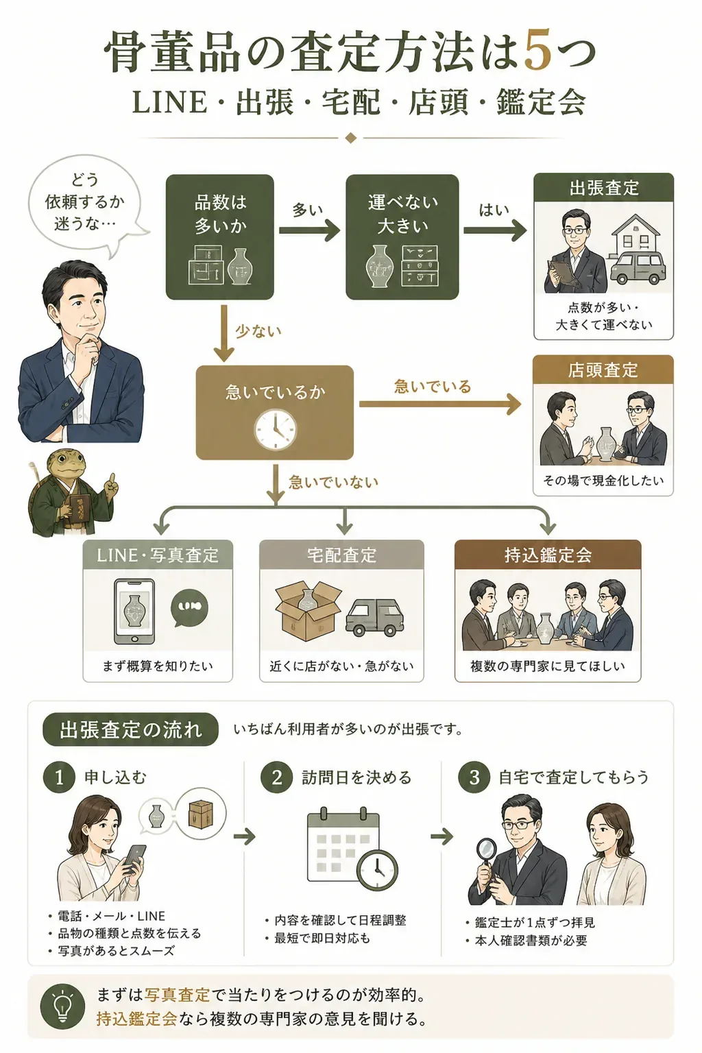 自分に合う査定方法を選ぶフローチャート