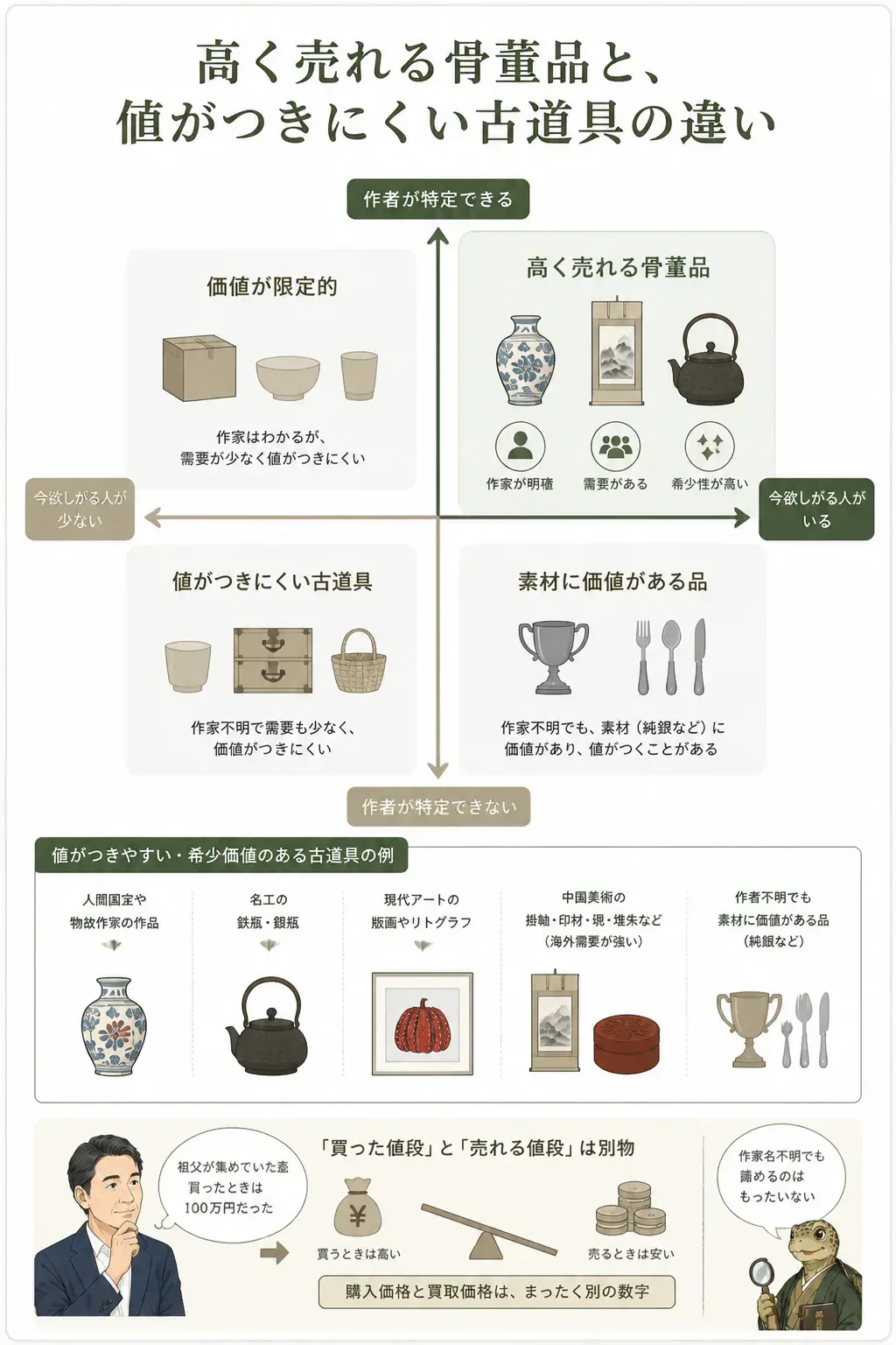 高く売れる骨董品の条件を示す4象限マトリクス