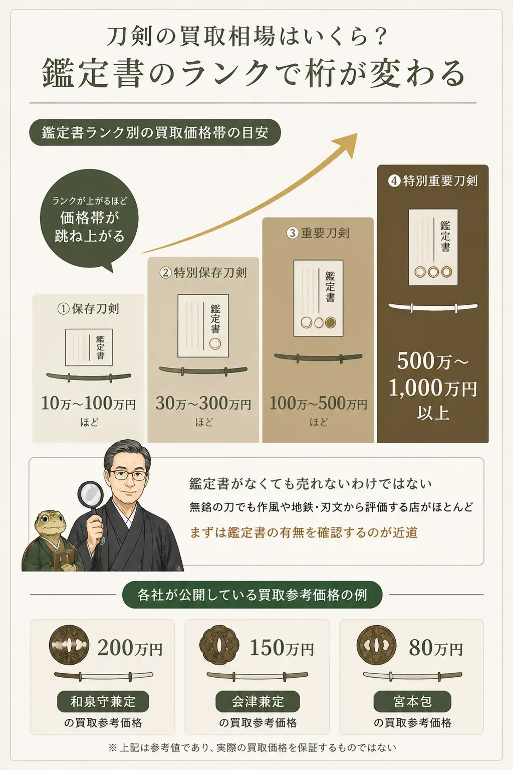 鑑定書のランク別に見た刀剣の買取価格帯の図解