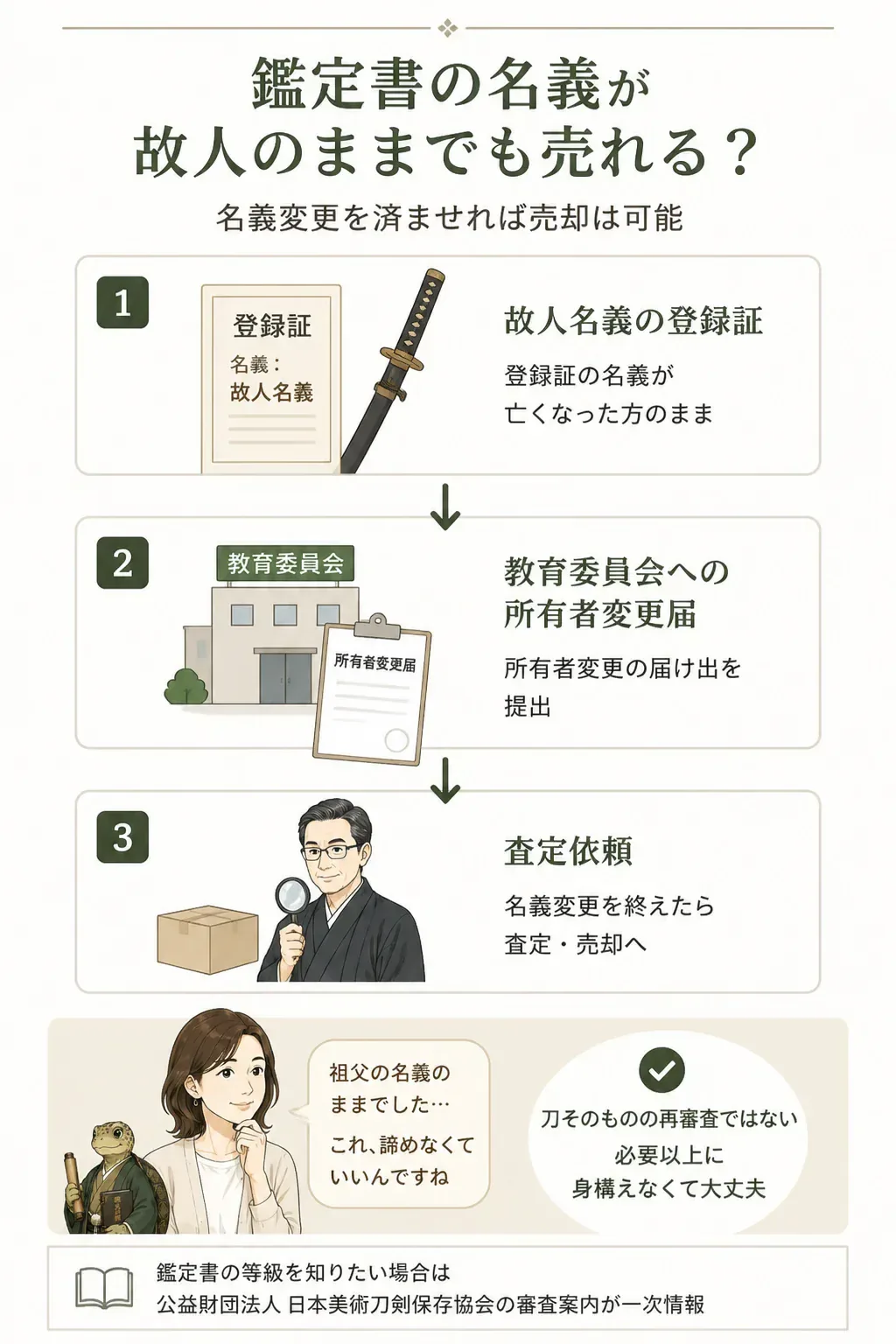 相続した刀の名義変更から売却までの流れ図