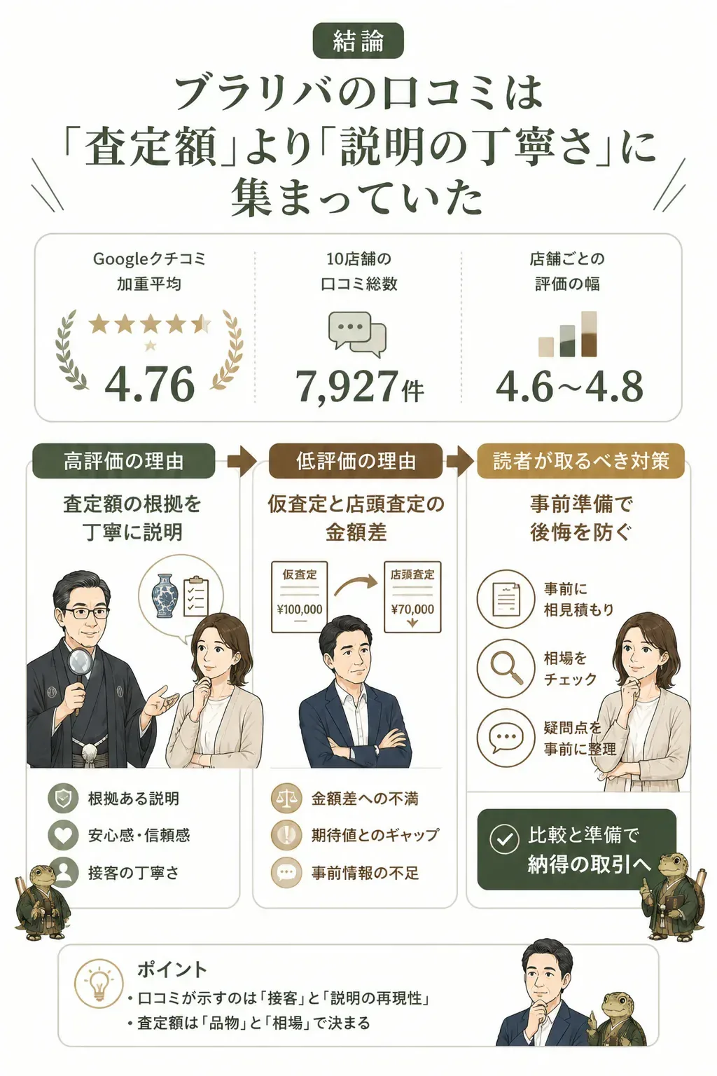 ブラリバの口コミ評価の内訳を示した図解