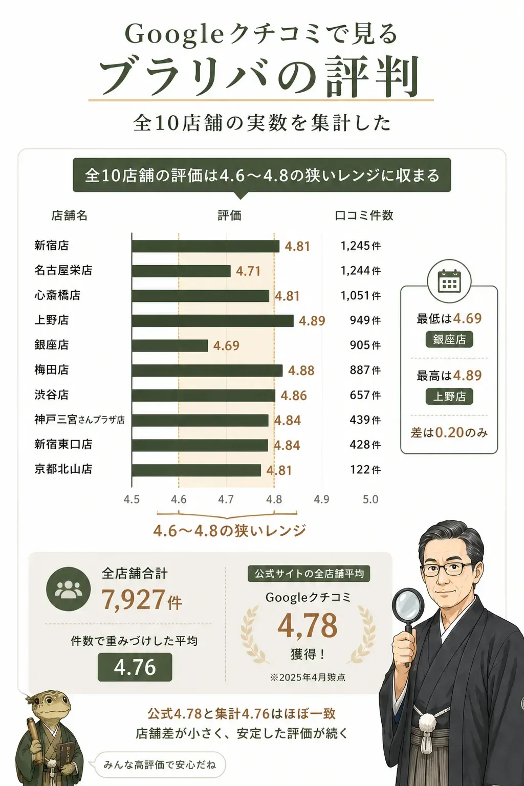 ブラリバ全10店舗のGoogleクチコミ評価の分布図