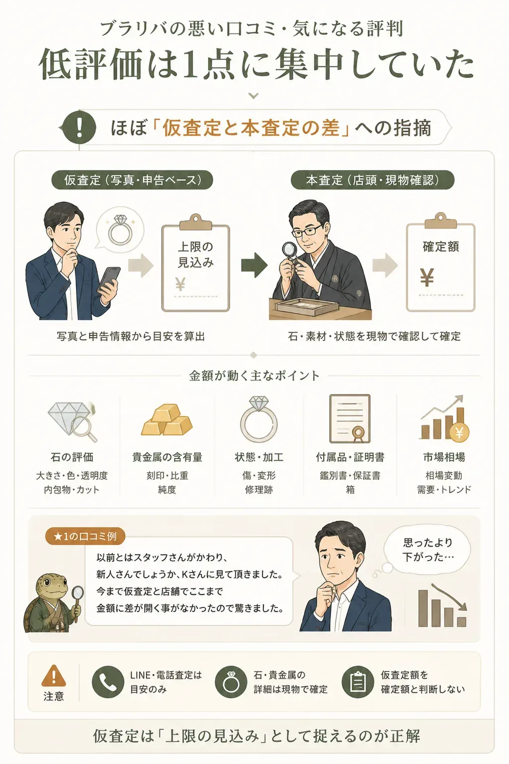 仮査定と本査定で金額差が生まれる流れの図解