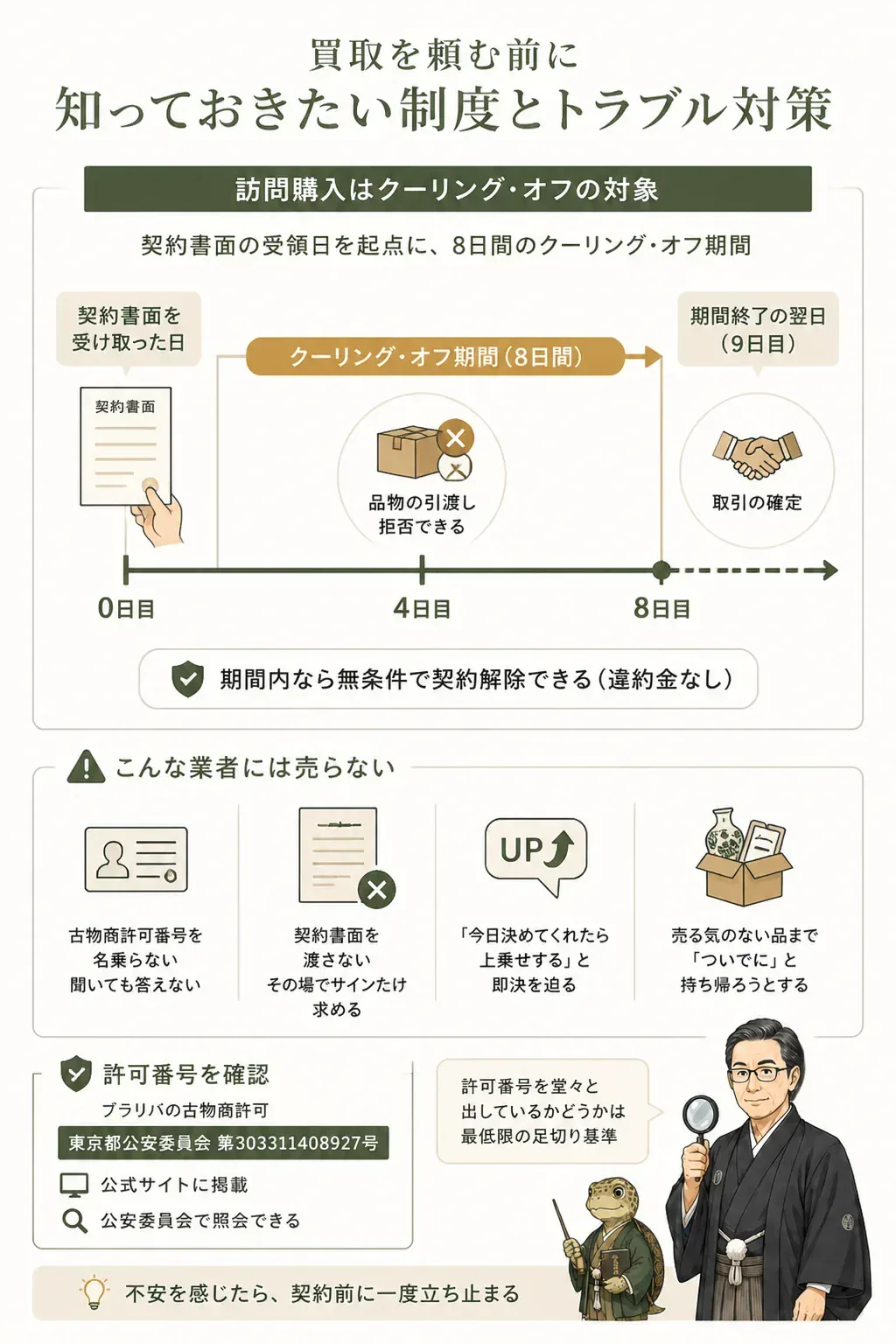 訪問購入のクーリング・オフ期間を示すタイムライン図解
