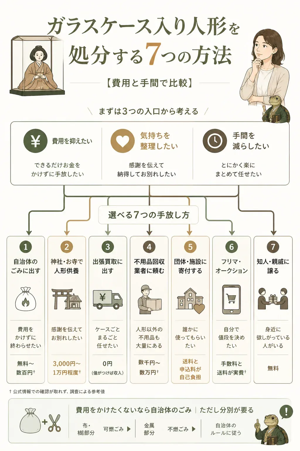 優先したいことから処分方法を選ぶフローチャート